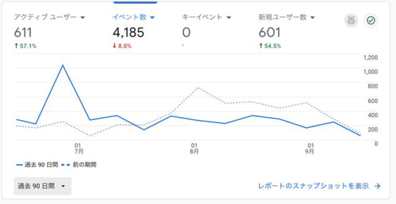 GA4の過去90日間のイベント数グラフ。7月1日前後に突出した山があり、その後は落ち着いている