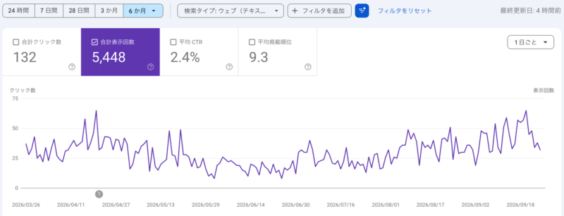 Search Consoleの過去6か月の表示回数グラフ。5月下旬から8月中旬は低めで、8月中旬以降に再び上昇している
