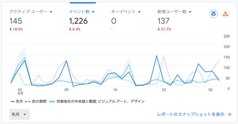 GA4の2026年8月のレポート。アクティブユーザー145人、新規ユーザー137人