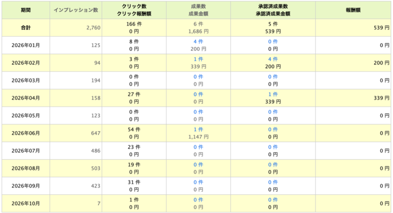もしもアフィリエイトの2026年1月から10月の月別レポート。8月は19クリック、9月は31クリックで、成果は0件