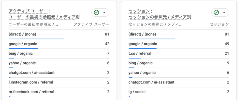 GA4の2026年9月の流入元。ダイレクト81人、Google検索42人、Bing7人、Yahoo!6人、ChatGPT2人