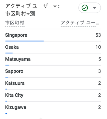 GA4の2026年9月の都市別アクティブユーザー。Singaporeが53人で最多、Osaka10人、Matsuyama5人